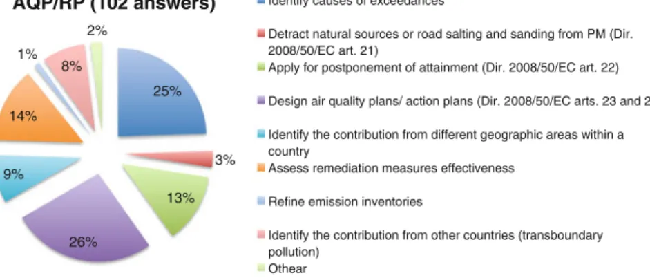 Fig. 3.14 Source apportionment purposes