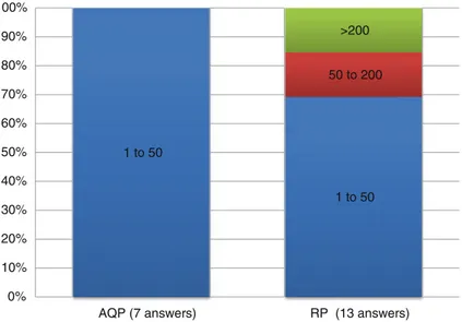 Fig. 3.5 Number of AQ modelling simulations (runs) used to identify S/R considered for AQPs and RPs