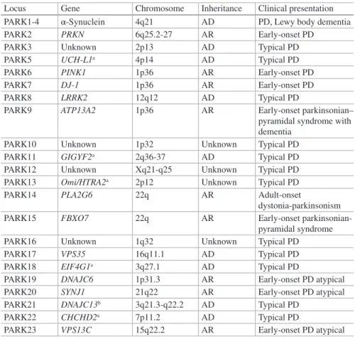 Table 1.1  List of loci, genes, patterns of inheritance, and clinical presentations of genetic forms 