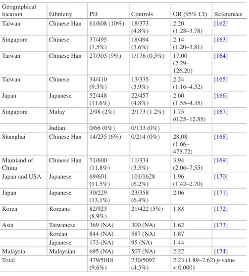 Table  1.2  Association  studies  on  Asian  populations  (from  Taiwan,  Singapore,  China,  Korea, 