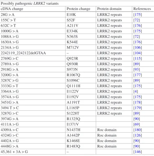 Table  1.3  LRRK2  genetic  variants  associated  with  Parkinson’s  disease  that  are  possibly 