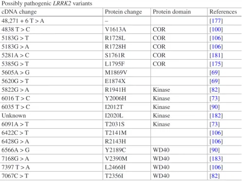Table 1.4  LRRK2 variants that are definitely associated with Parkinson’s disease (upper panel: 