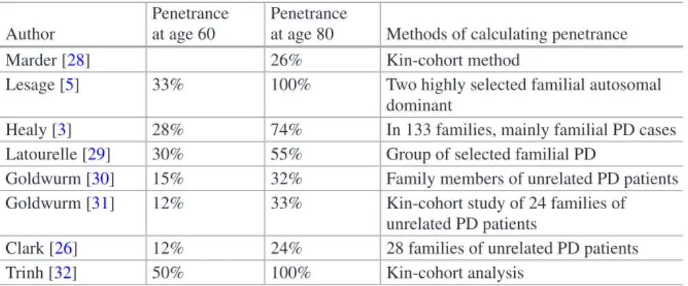 Table 2.2  LRRK2 Gly2019Ser penetrance estimates for Parkinson’s disease