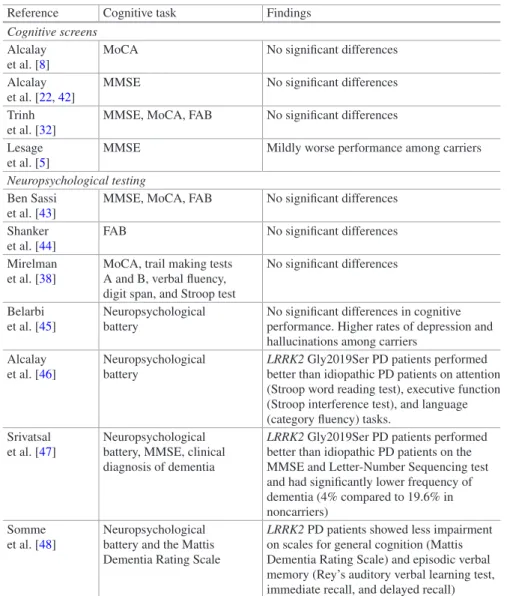 Table 2.3  Studies assessing differences between LRRK2 PD and idiopathic PD on cognitive tasks