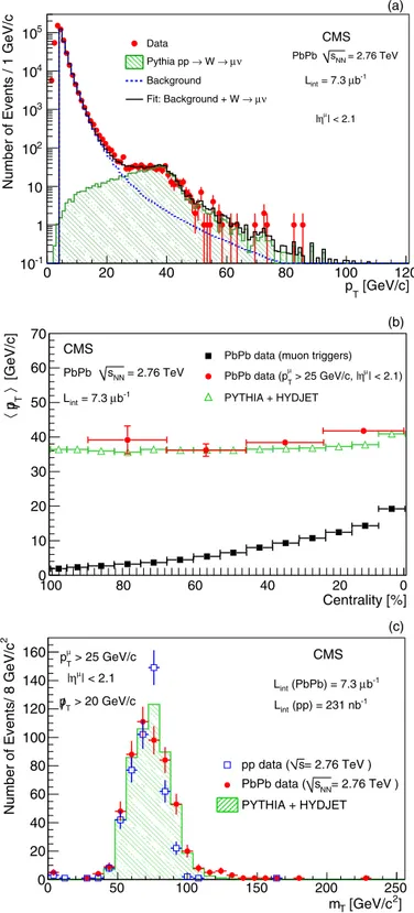 Fig. 1. (a) Single-muon transverse-momentum spectrum for | η μ | &lt; 2 . 1 in PbPb data