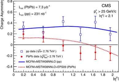 Fig. 3. Charge asymmetry (N W + − N W − )/(N W + + N W − ) as a function of muon pseu- pseu-dorapidity for PbPb (red-ﬁlled circles) and pp (blue open squares) collisions at √