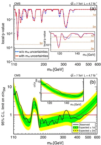 FIG. 2 (color online). (a) The significance of the local excesses with respect to the standard model expectation as a function of the Higgs boson mass, without (blue) or with (red) individual candidate mass measurement uncertainties