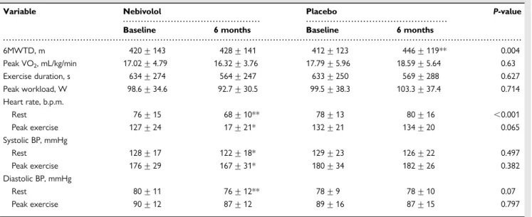 Figure 2 Correlation between changes in peak heart rate (Delta Peak HR) and peak oxygen consumption ( Delta Peak VO 2 ) measured with cardiopulmonary exercise testing after 6 months nebivolol treatment