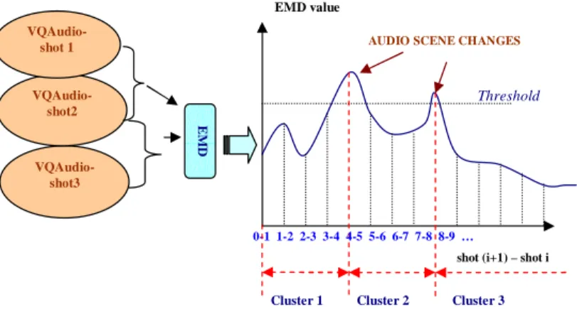 Fig. 7. Audio clustering based on EMD
