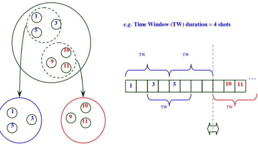 Fig. 5. Second level cluster hierarchy: time local sub-clusters