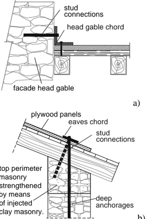 Figure  18. Detail of the connection a) to the facade head gable  and b) to the longitudinal walls