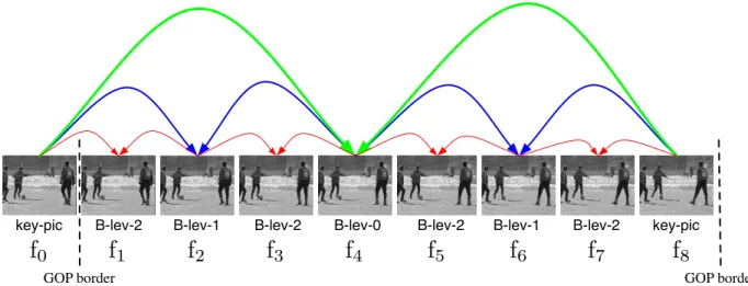 Figure 2. Hierarchical B-frame decomposition structure for a single GOP