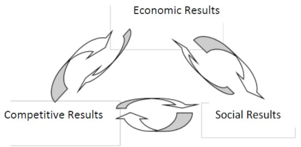 Figure 1. A representation of the links between social, economic  and competitive results