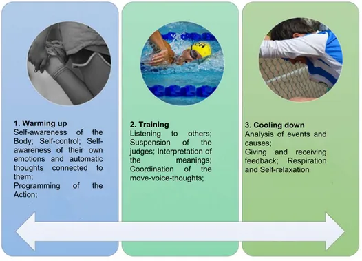 Figure 7. Phases of one experiential workshop 