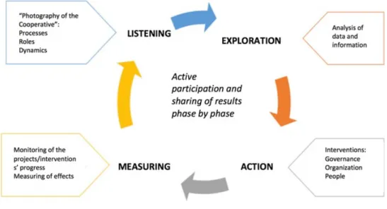 Figure  8.  Circular  model  of  Organizational  Well-being  in  small  and middle cooperatives 