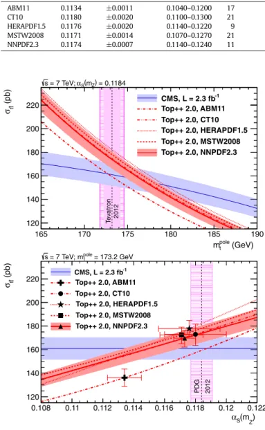 Fig. 1. Predicted t ¯ t cross section at NNLO + NNLL, as a function of the top-quark pole mass (top) and of the strong coupling constant (bottom), using ﬁve different NNLO PDF sets, compared to the cross section measured by CMS assuming m t = m polet .