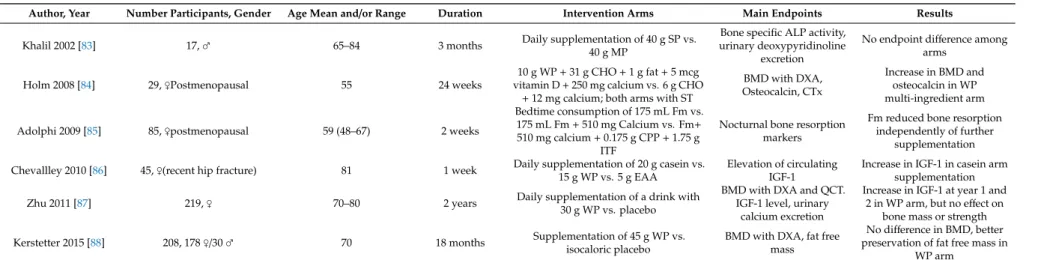 Table 3. RCTs investigating the effect of daily supplementation of different combination of protein sources, calcium and fructans on several bone related endpoints.