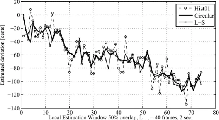 Fig. 3: Local tuning estimation of the song “Let It Be” played by The Beatles 0 20 40 60 80 100 12010505101520253035