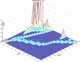 Figure 1: D(lev,vol) distribution of clusters in the PET dataset de- de-pending on their dimension vol and the threshold value lev.