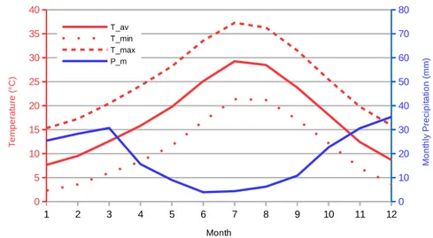 Figure 12. Climograph at Assaragh derived from the NASA Power dataset of monthly temperatures and precipitations from 1984 to 2013.