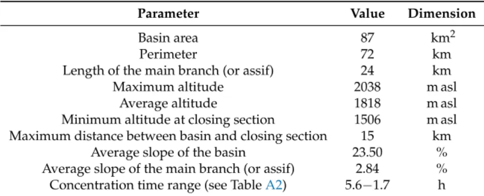 Table 1. Main characteristics of the study basin.