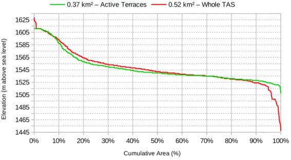 Figure 4. Comparative hypsometric curves of the cultivated terraced surface versus the whole TAS’s surface accounting for cultivated and abandoned terraces.