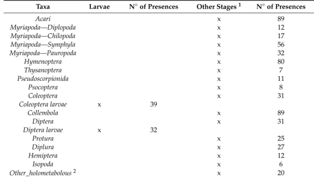 Table 2. Distribution of taxa according to stages considered in the analysis and presence (i.e., number of soil samples in which the taxon has been identified).