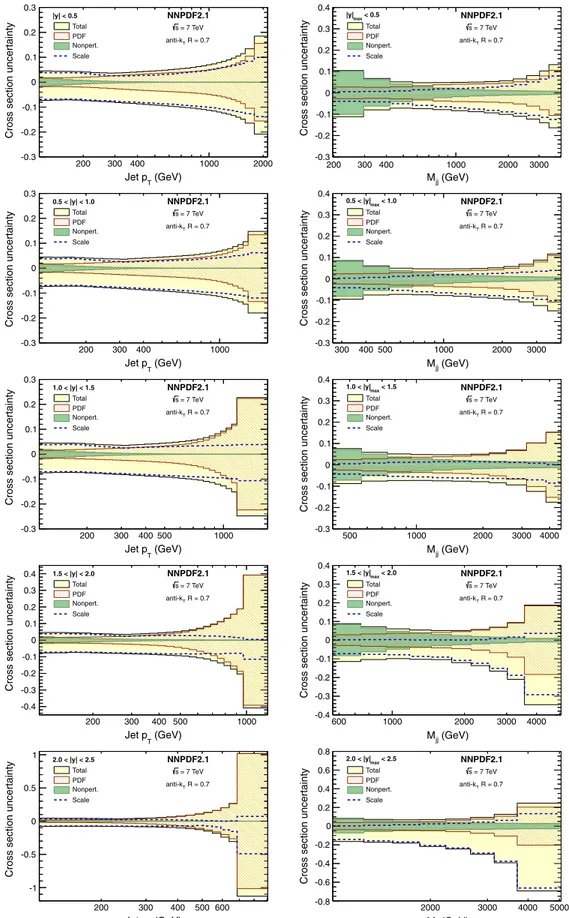 FIG. 6 (color online). Effect of the relative theoretical uncertainties for the inclusive jet (left column) and dijet (right column) cross section measurements for all five jyj and jyj max bins, respectively