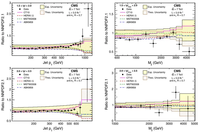 FIG. 9 (color online). Ratio of inclusive jet (left) and dijet (right) cross sections to the theoretical prediction using the central value of the NNPDF2.1 PDF set for the last two jyj and jyj max bins, respectively