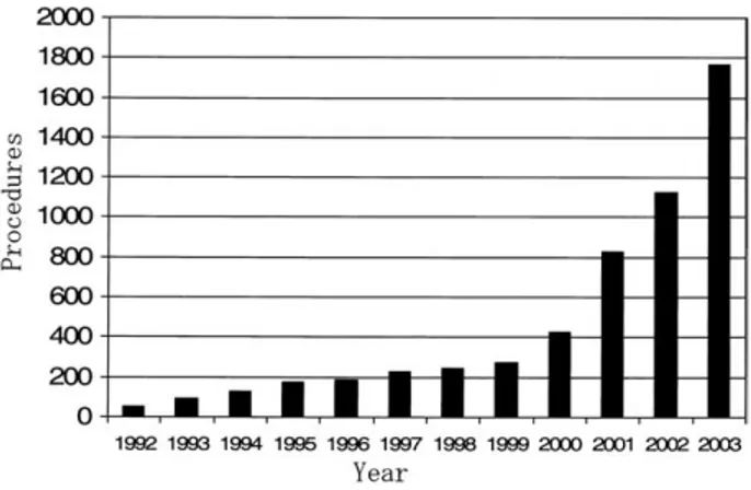Figure 4. Distribution of centers according to the percentage of procedures performed for atrial fibrillation ablation between 1992 and 2002 in the participating centers