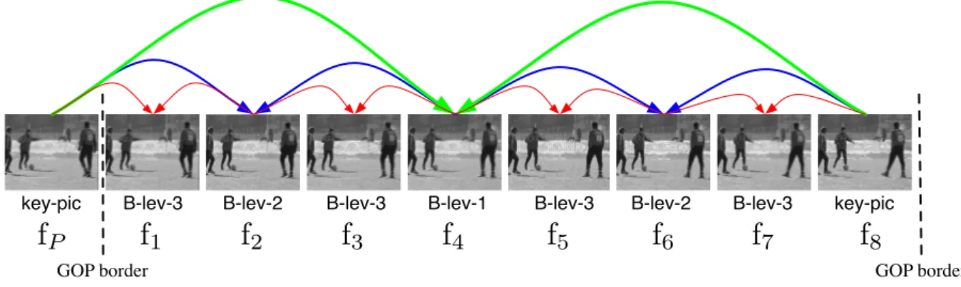 Fig. 2. Hierarchical B-pictures temporal decomposition with GOP size equal to 8
