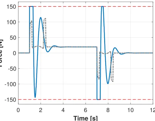 Fig. 8: Force acting on the cart in the case of errors in the model parameters. Solid blue: proposed method
