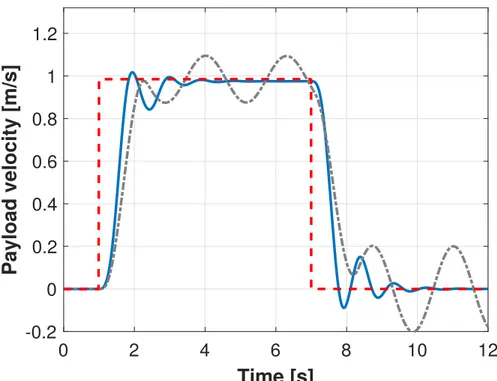 Fig. 10: Velocity of the payload with MPC (blue solid line) and input-shaping (grey dash-dot line) control in the case of errors in the model parameters