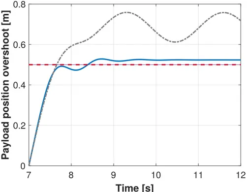 Fig. 13: Position overshoot of the payload in the case of errors in the model parameters