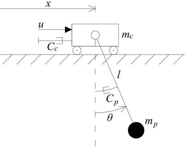 Fig. 1: Scheme of a overhead crane seen as a simple pendulum connected to a sliding cart
