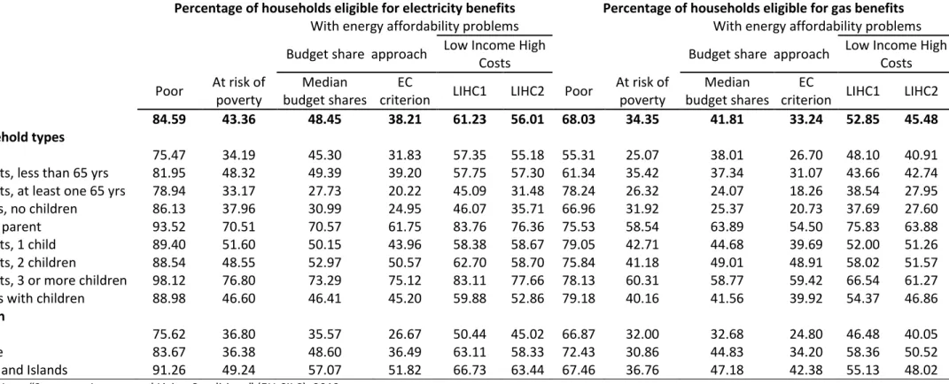 Table 5: Percentage of eligible households among  poor households, households at risk of poverty and households with affordability problems