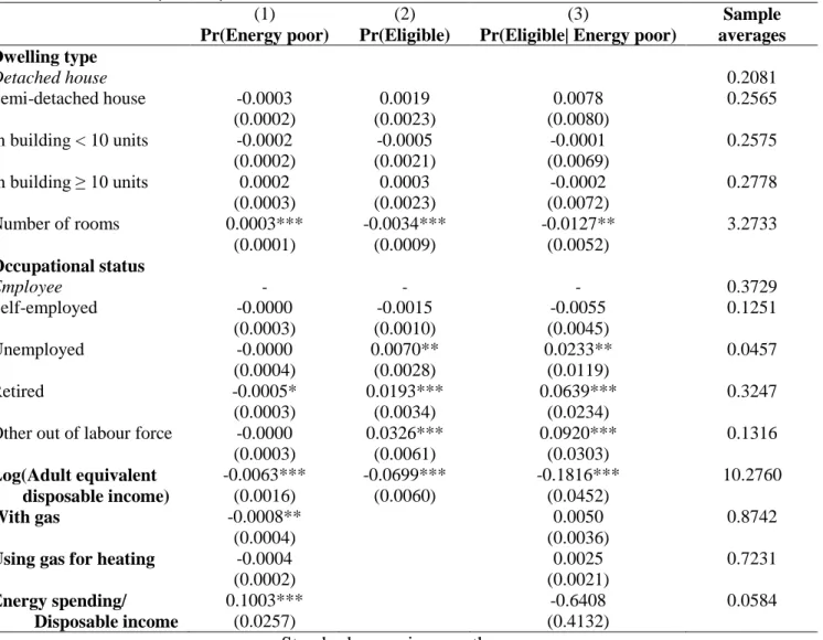 Table 6 continued. Marginal effects on probability of being energy poor, eligible for energy benefits and eligible given that one is  energy poor