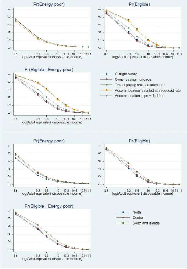 Figure 2: Predicted probability of being energy poor and eligible for energy benefits as function of adult equivalent disposable  income, by tenure status and area of residence