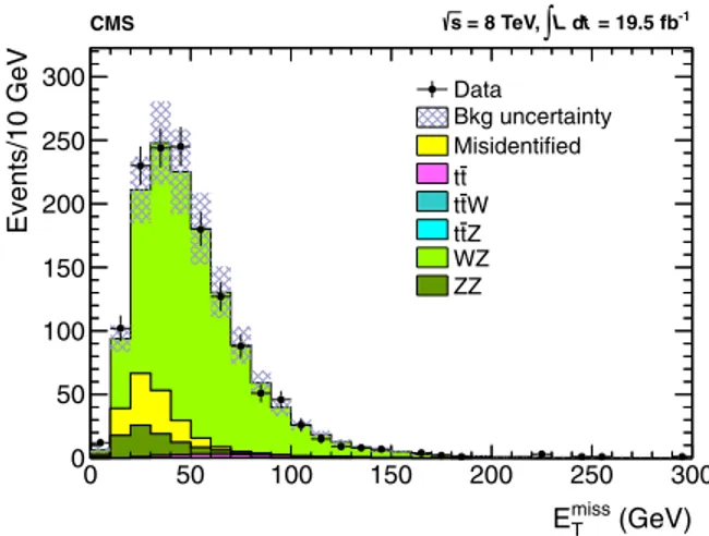 FIG. 1 (color online). Distribution of E miss