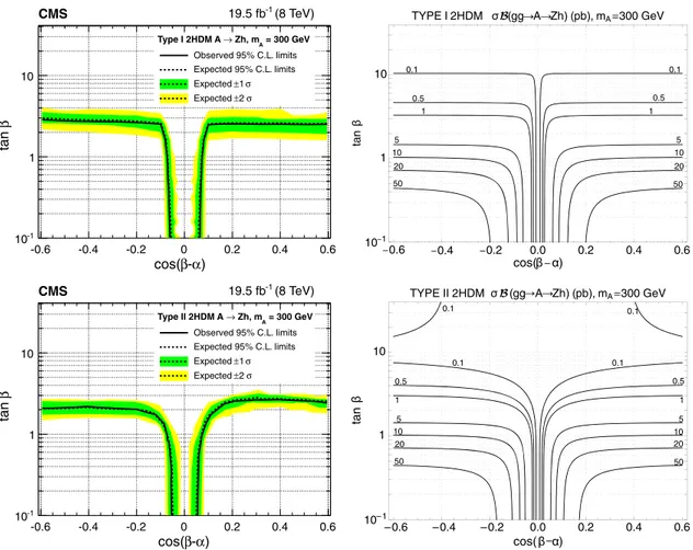 FIG. 7 (color online). (Left panels) Observed and expected 95% C.L. upper limits for gluon fusion production of an A boson of mass 300 GeV as a function of parameters tan β and cosðβ − αÞ of the types I (upper panel) and II (lower panel) 2HDM