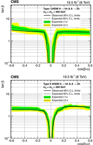 FIG. 8 (color online). Combined observed and expected 95% upper limits for gluon fusion production of a heavy Higgs boson H and A of mass 300 GeV for type I (top panel) and type II (bottom panel) 2HDM as a function of parameters tan β and cosðβ − αÞ