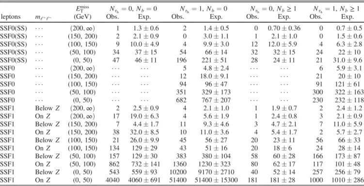 TABLE I. Observed (Obs.) yields and SM expectations (Exp.) for three-lepton events. See text for the description of event classification by the number and invariant mass of opposite-sign, same-flavor lepton pairs that are on or below Z (see Sec
