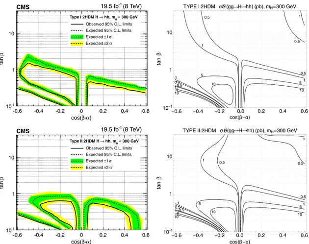 FIG. 6 (color online). (Left panels) Observed and expected 95% C.L. upper limits for gluon fusion production of a heavy Higgs boson H of mass 300 GeV as a function of parameters tan β and cosðβ − αÞ of the types I (upper panel) and II (lower panel) 2HDM