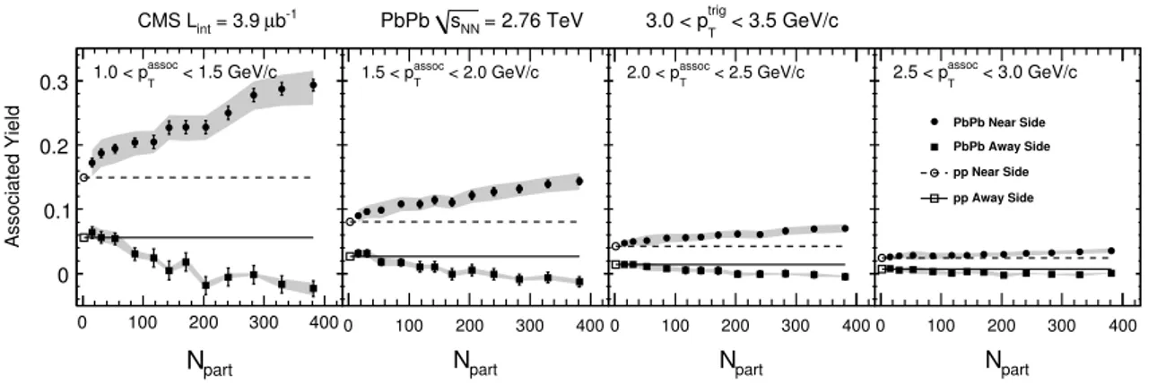 Fig. 4 The integrated associated yields of the near-side peak ( |φ| &lt;