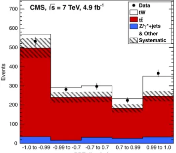 FIG. 4 (color online). Distribution of the BDT discriminant in the signal region ( 1j1t) in data and simulation.