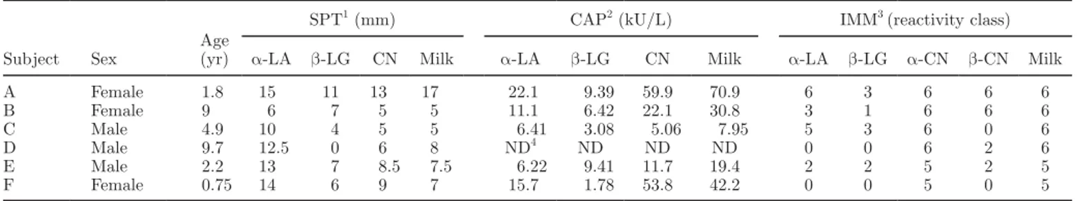 Table 2.  Sensitization patterns to different allergens at enrollment of the 6 subjects allergic to cow milk (milk) included in this study 