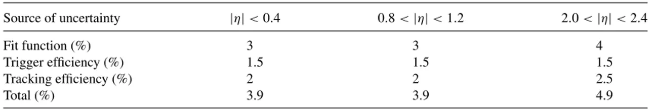 TABLE XII. Systematic uncertainty of the mean p T of charged particles from each source and in total as a function of pseudorapidity