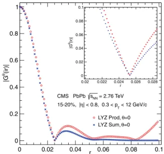 FIG. 5. (Color online) An example of the modulus of the second harmonic LYZ generating function G θ (ir) as a function of the