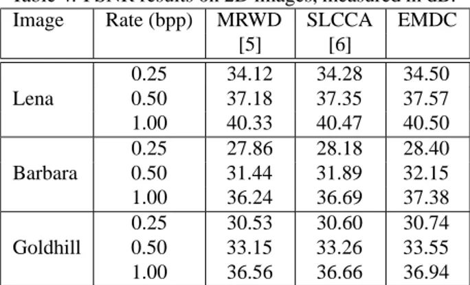 Table 4: PSNR results on 2D images, measured in dB. Image Rate (bpp) MRWD SLCCA EMDC