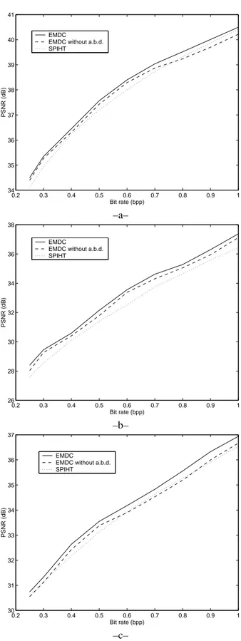 Fig. 2. PSNR curves for EMDC, EMDC without the addi-